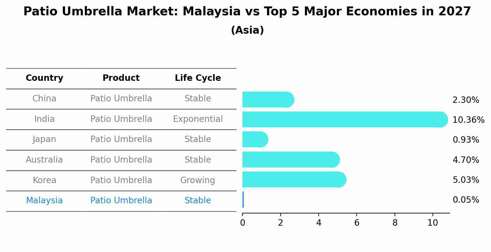 Patio Umbrella Market: Malaysia vs Top 5 Major Economies in 2027 (Asia)