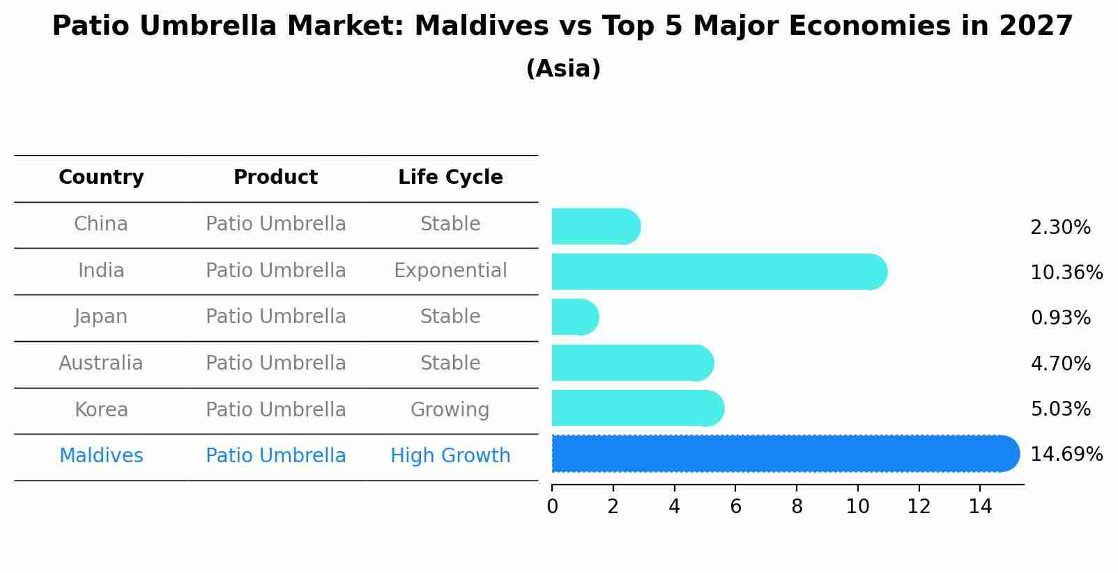 Patio Umbrella Market: Maldives vs Top 5 Major Economies in 2027 (Asia)