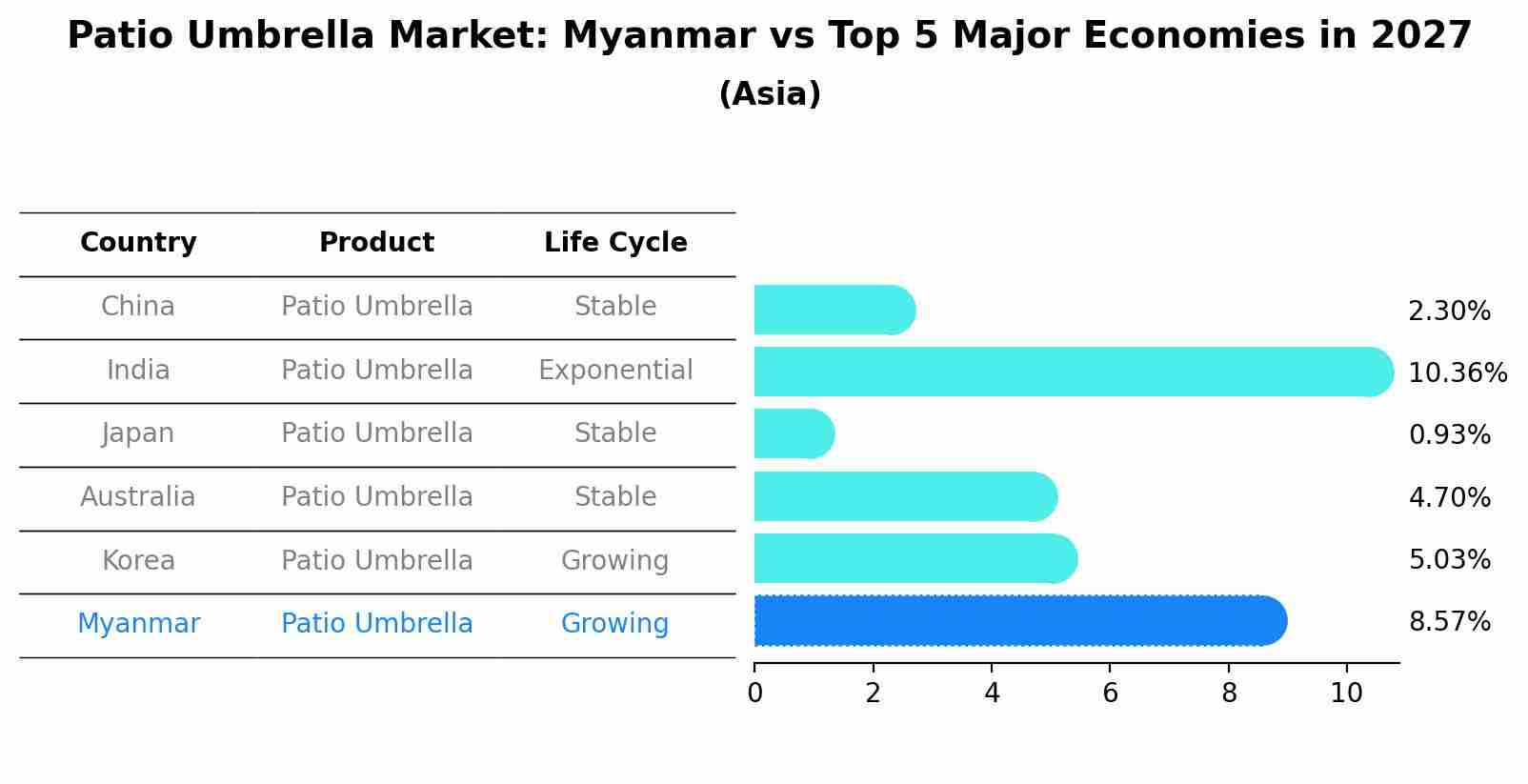 Patio Umbrella Market: Myanmar vs Top 5 Major Economies in 2027 (Asia)