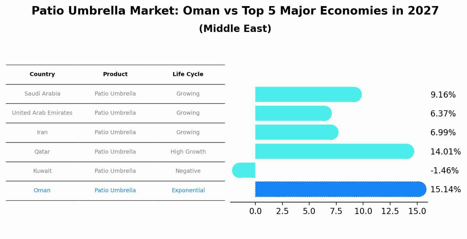 Patio Umbrella Market: Oman vs Top 5 Major Economies in 2027 (Middle East)