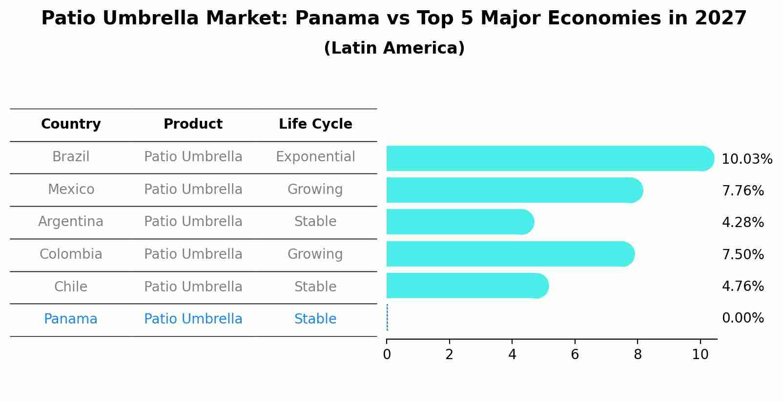 Patio Umbrella Market: Panama vs Top 5 Major Economies in 2027 (Latin America)