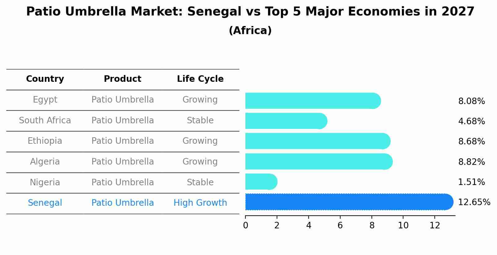 Patio Umbrella Market: Senegal vs Top 5 Major Economies in 2027 (Africa)