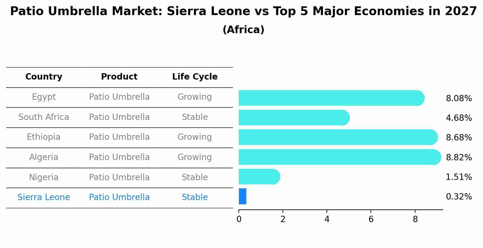 Patio Umbrella Market: Sierra Leone vs Top 5 Major Economies in 2027 (Africa)