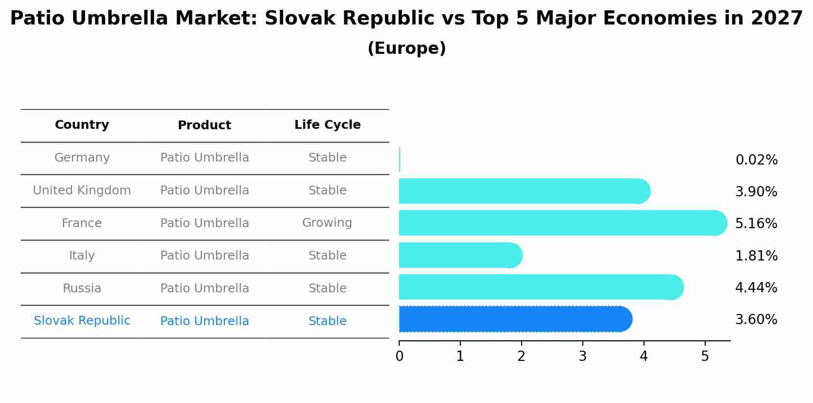 Patio Umbrella Market: Slovak Republic vs Top 5 Major Economies in 2027 (Europe)