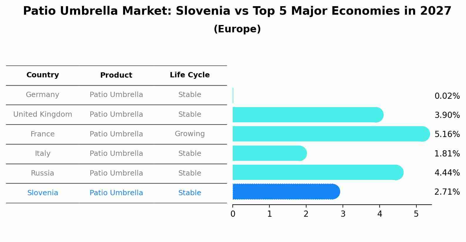 Patio Umbrella Market: Slovenia vs Top 5 Major Economies in 2027 (Europe)
