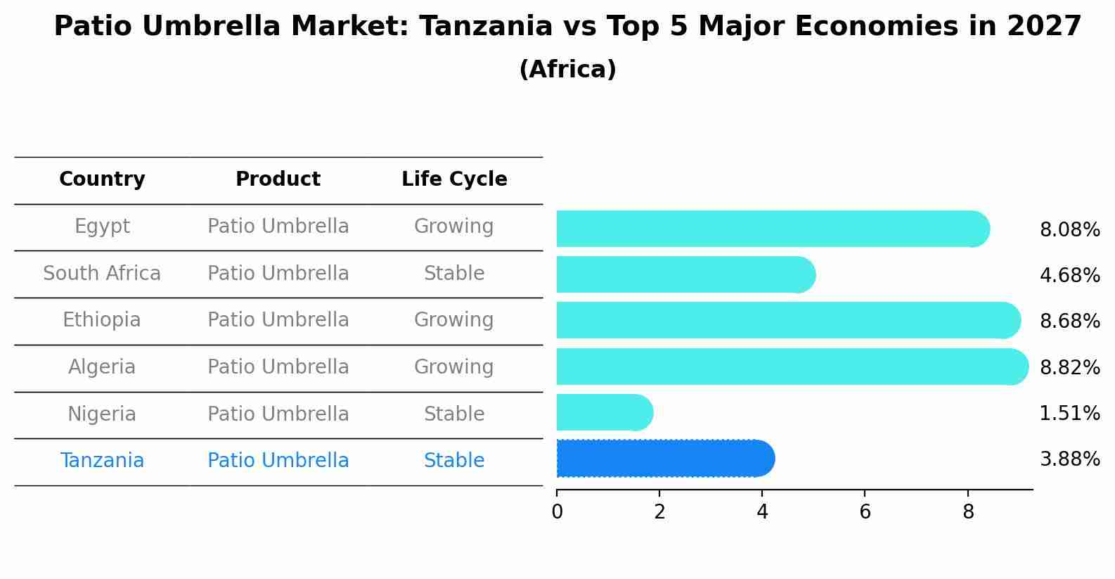 Patio Umbrella Market: Tanzania vs Top 5 Major Economies in 2027 (Africa)
