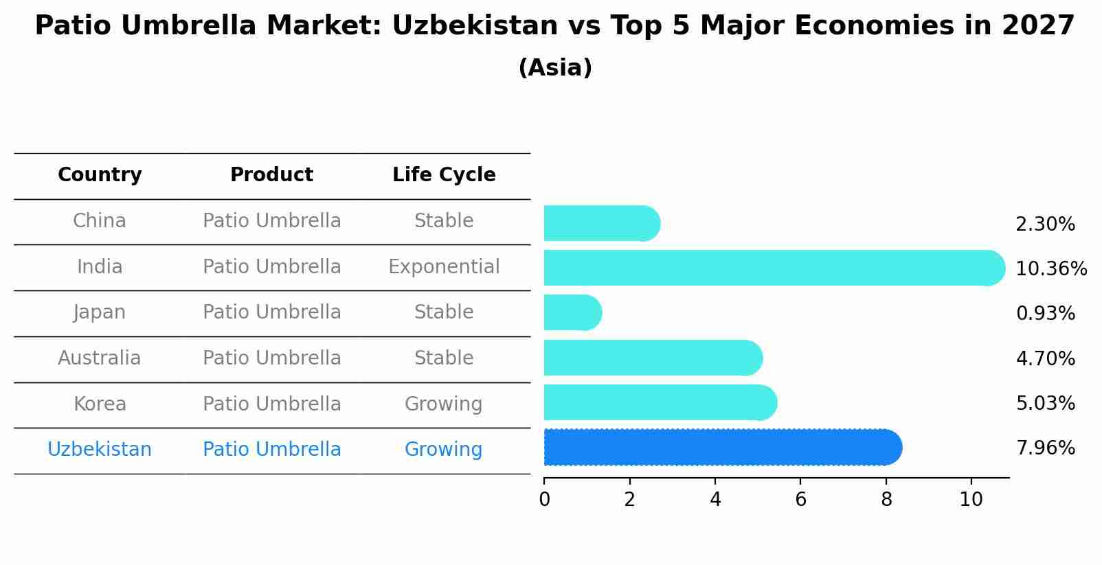 Patio Umbrella Market: Uzbekistan vs Top 5 Major Economies in 2027 (Asia)