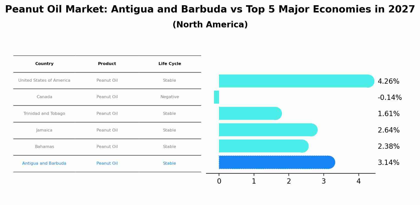 Peanut Oil Market: Antigua and Barbuda vs Top 5 Major Economies in 2027 (North America)