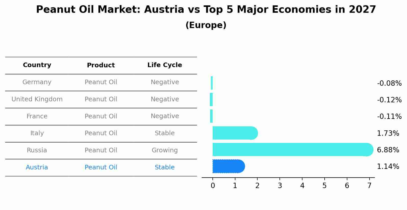 Peanut Oil Market: Austria vs Top 5 Major Economies in 2027 (Europe)