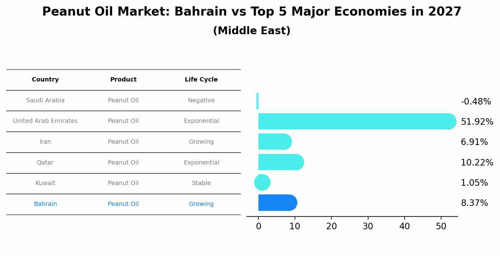 Peanut Oil Market: Bahrain vs Top 5 Major Economies in 2027 (Middle East)
