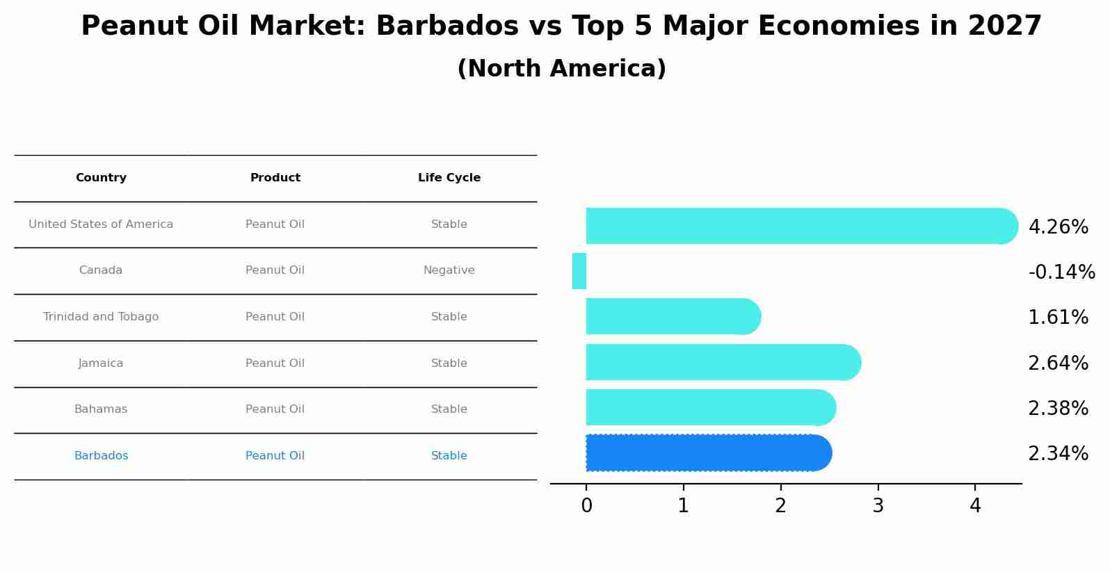 Peanut Oil Market: Barbados vs Top 5 Major Economies in 2027 (North America)