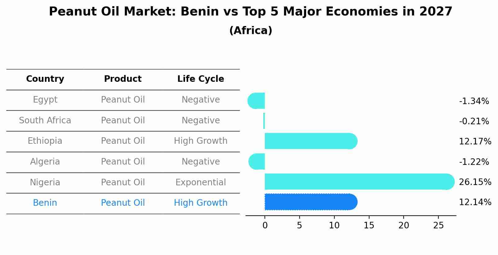 Peanut Oil Market: Benin vs Top 5 Major Economies in 2027 (Africa)