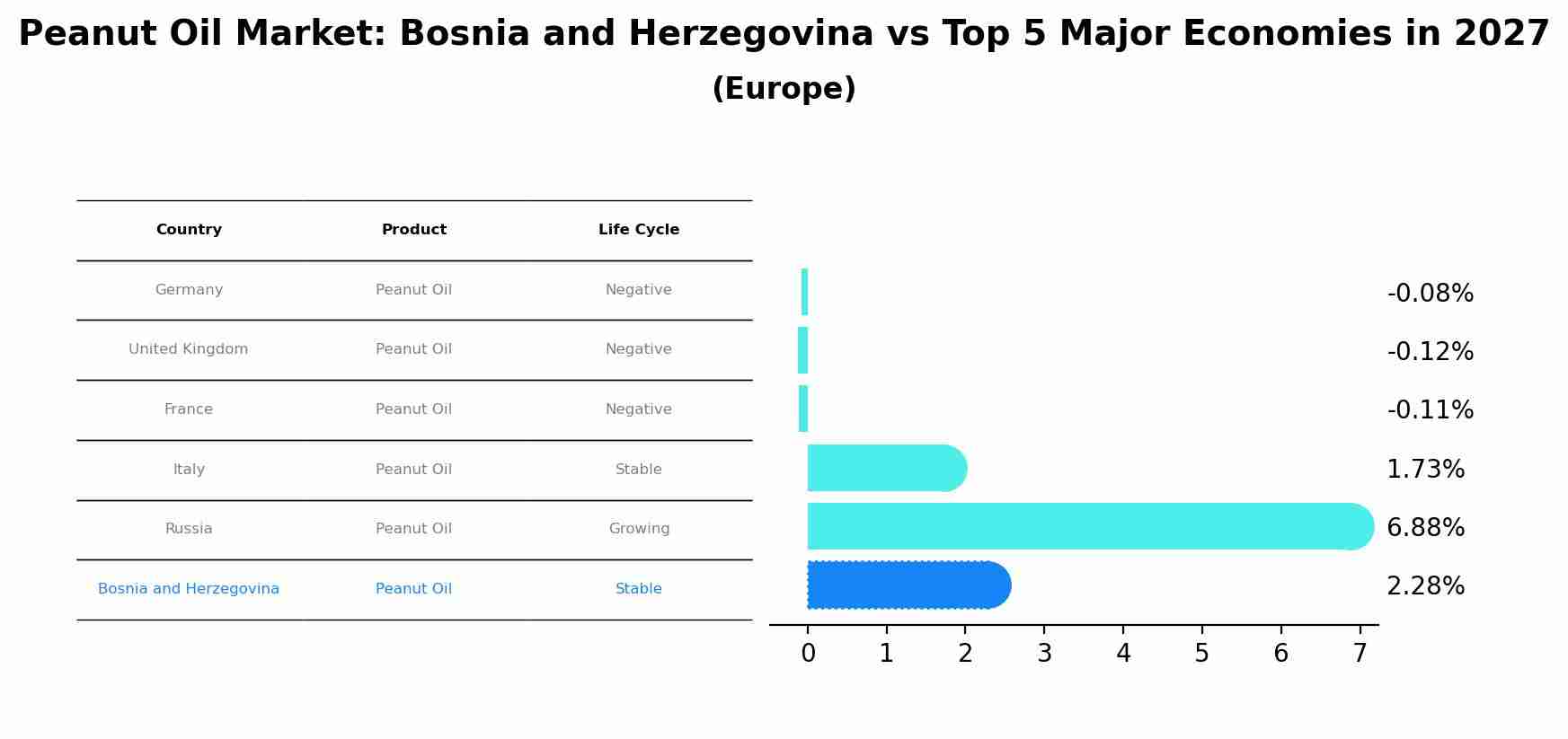 Peanut Oil Market: Bosnia and Herzegovina vs Top 5 Major Economies in 2027 (Europe)
