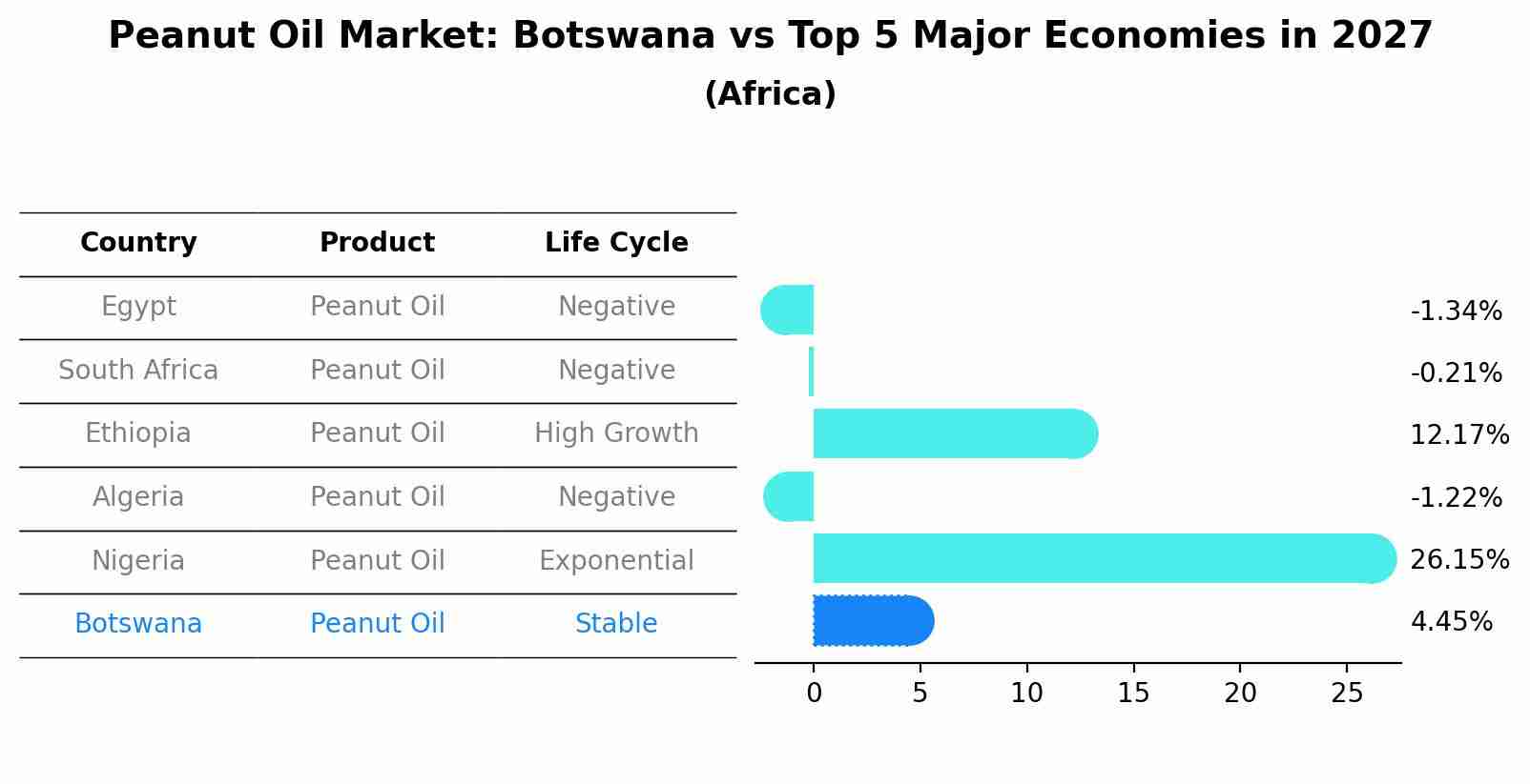 Peanut Oil Market: Botswana vs Top 5 Major Economies in 2027 (Africa)