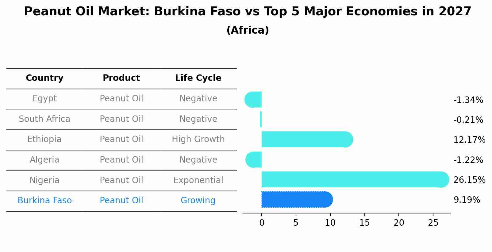 Peanut Oil Market: Burkina Faso vs Top 5 Major Economies in 2027 (Africa)