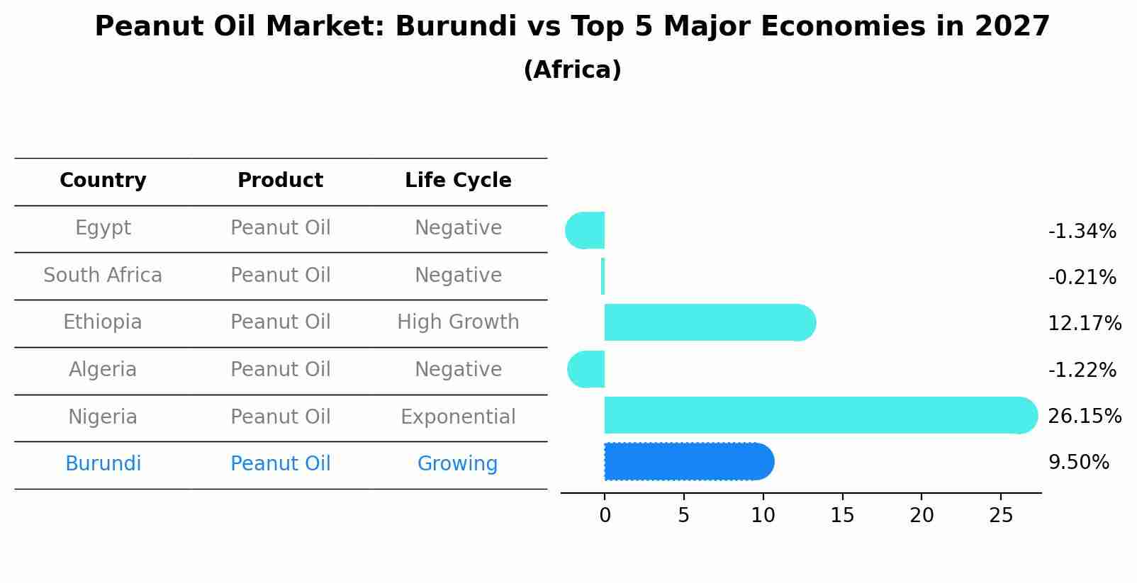 Peanut Oil Market: Burundi vs Top 5 Major Economies in 2027 (Africa)