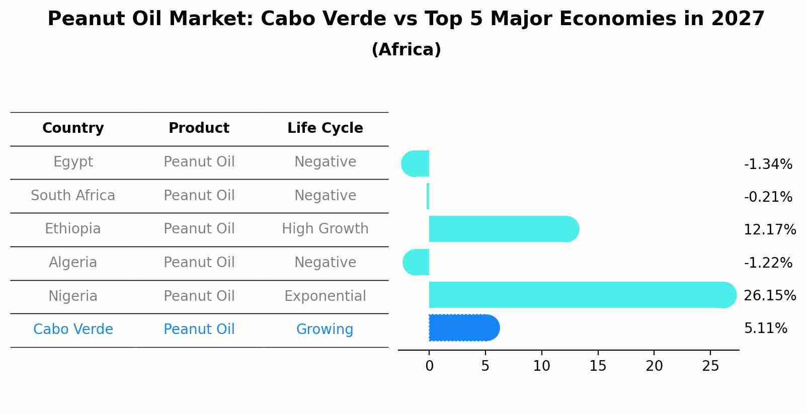 Peanut Oil Market: Cabo Verde vs Top 5 Major Economies in 2027 (Africa)