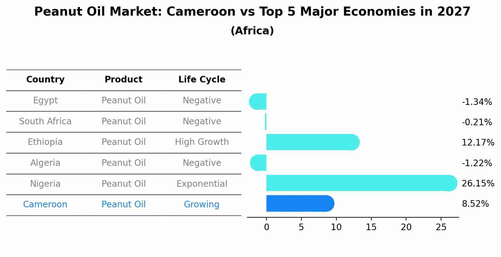 Peanut Oil Market: Cameroon vs Top 5 Major Economies in 2027 (Africa)