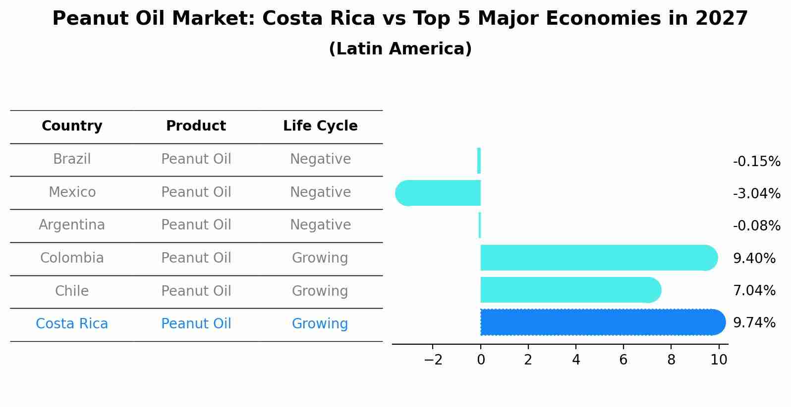 Peanut Oil Market: Costa Rica vs Top 5 Major Economies in 2027 (Latin America)