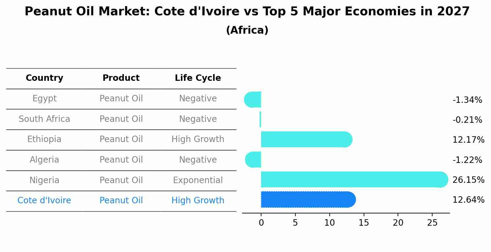 Peanut Oil Market: Cote d'Ivoire vs Top 5 Major Economies in 2027 (Africa)