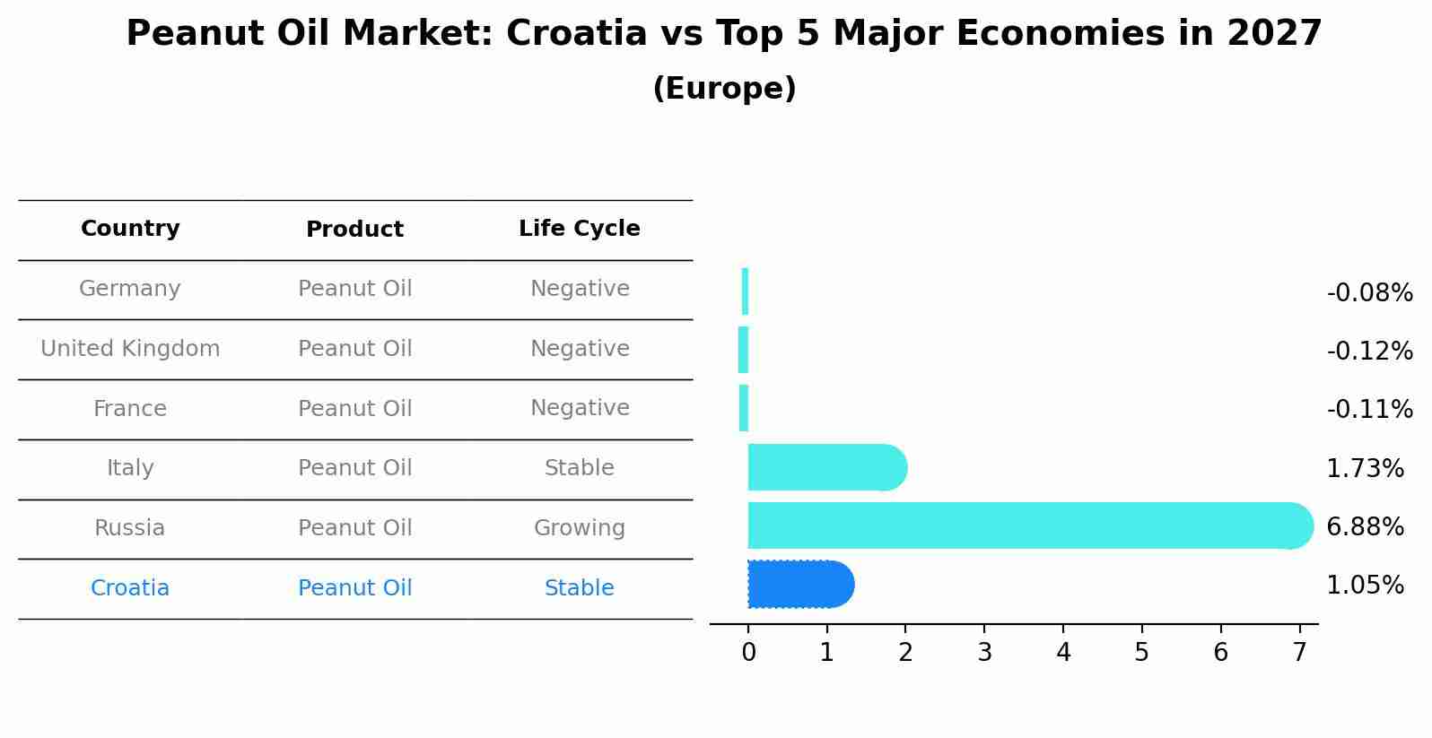 Peanut Oil Market: Croatia vs Top 5 Major Economies in 2027 (Europe)