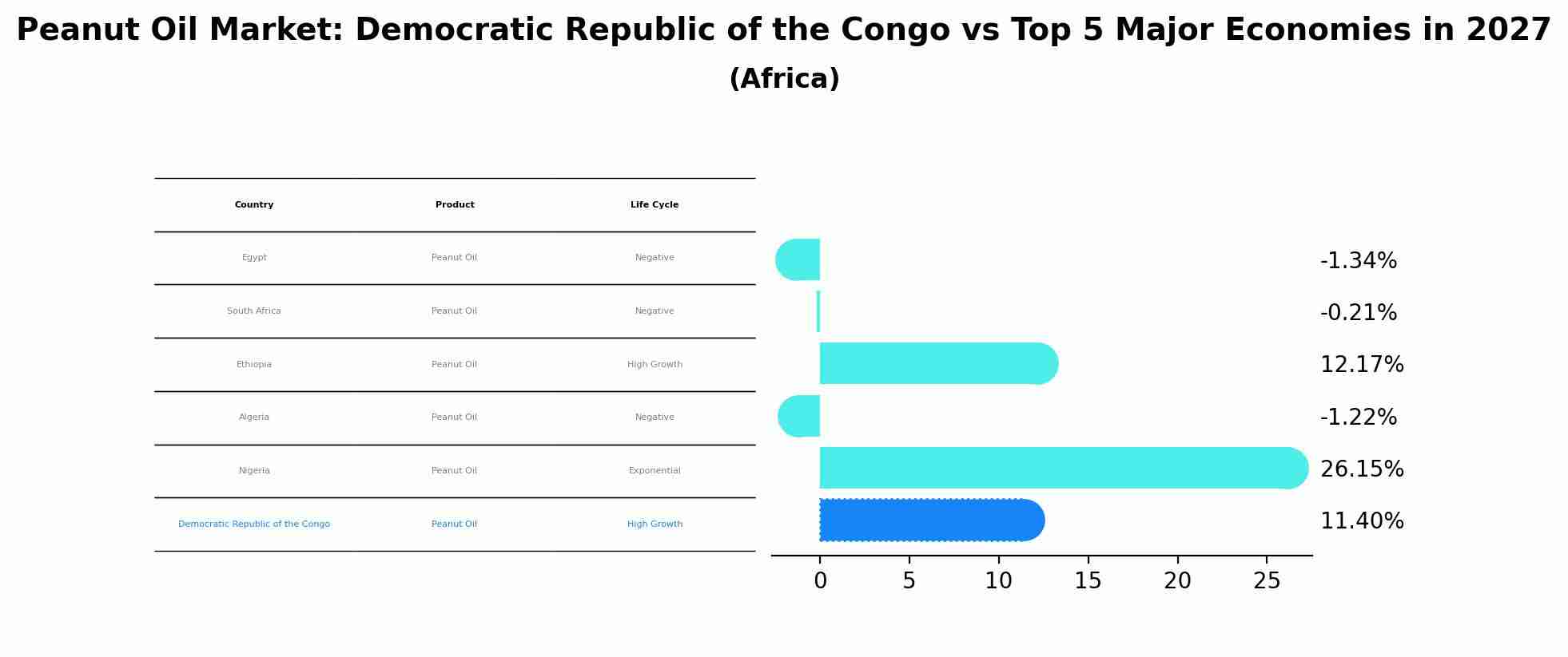 Peanut Oil Market: Democratic Republic of the Congo vs Top 5 Major Economies in 2027 (Africa)