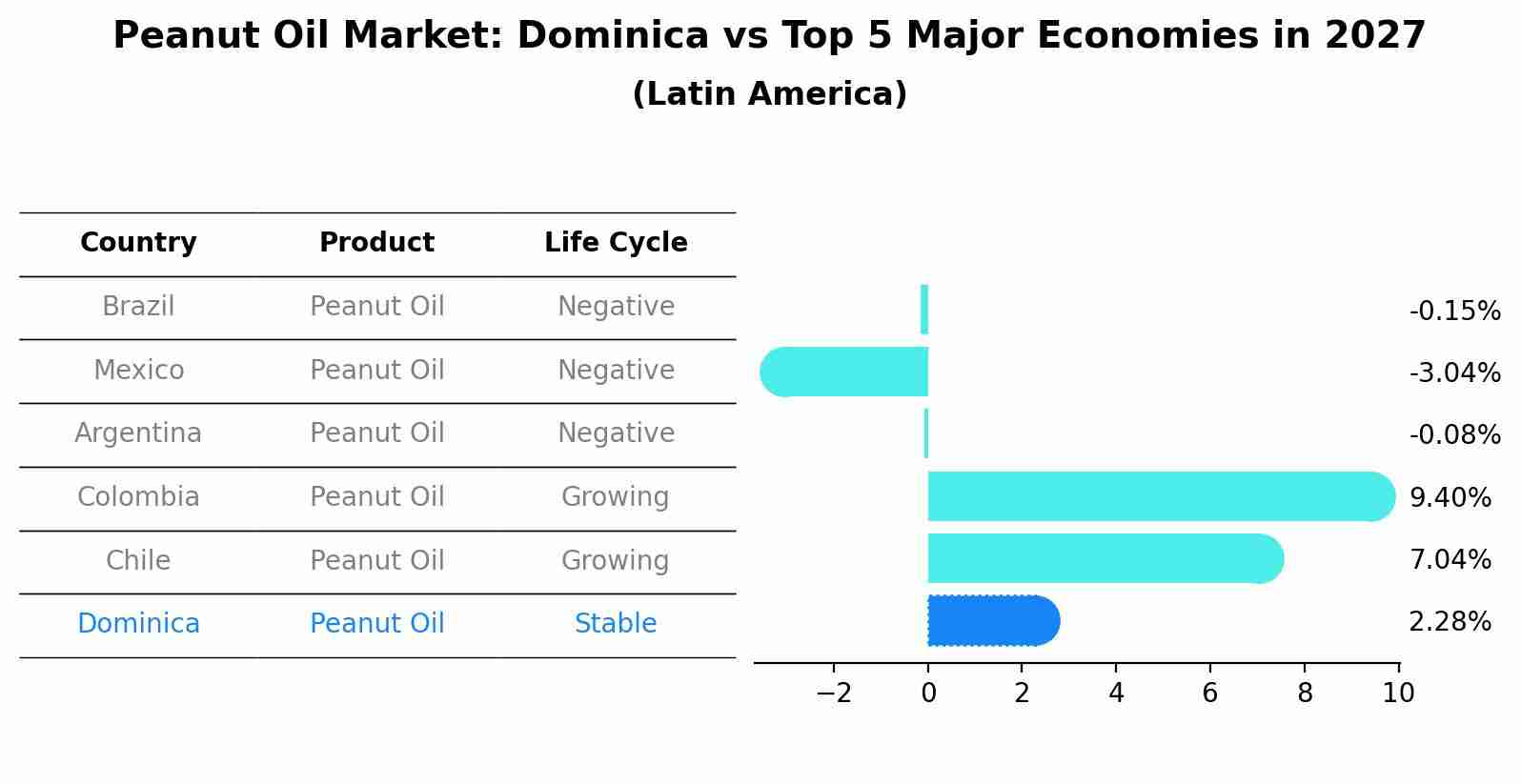Peanut Oil Market: Dominica vs Top 5 Major Economies in 2027 (Latin America)