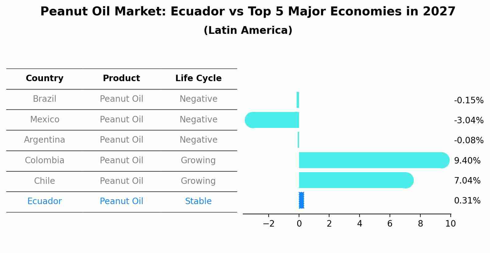 Peanut Oil Market: Ecuador vs Top 5 Major Economies in 2027 (Latin America)