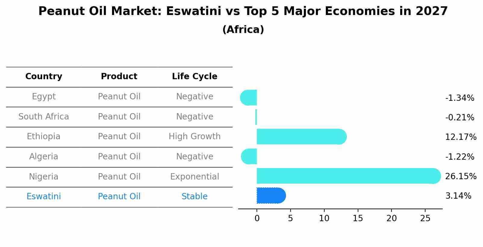 Peanut Oil Market: Eswatini vs Top 5 Major Economies in 2027 (Africa)