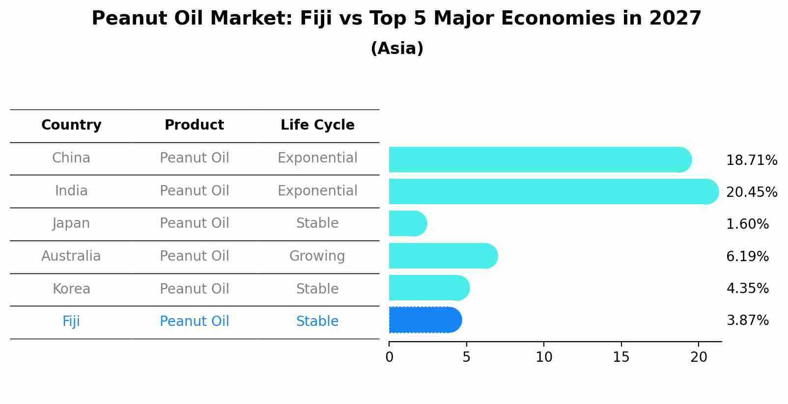 Peanut Oil Market: Fiji vs Top 5 Major Economies in 2027 (Asia)