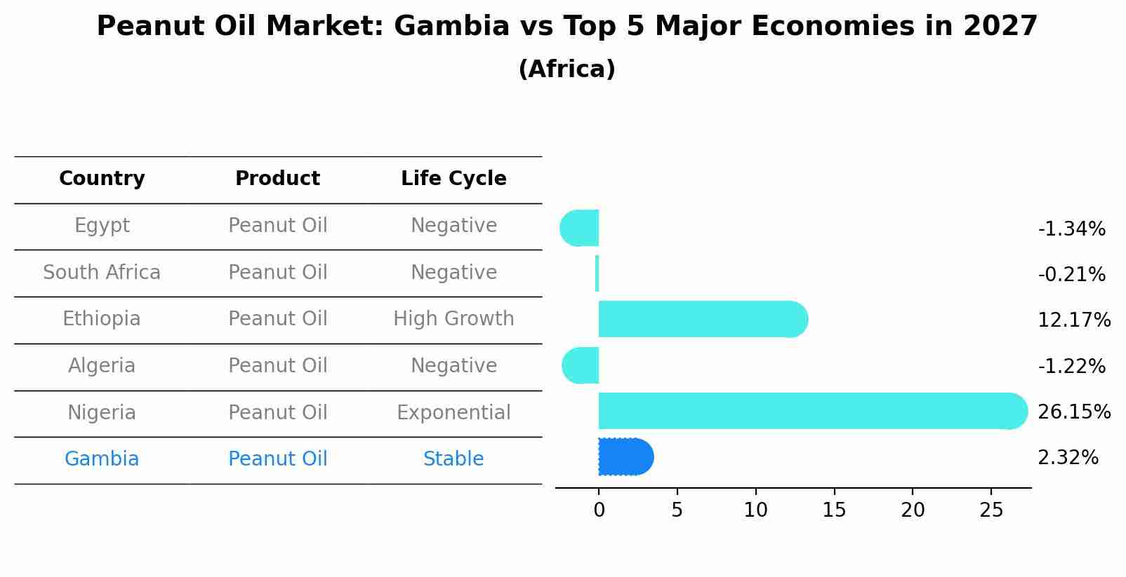 Peanut Oil Market: Gambia vs Top 5 Major Economies in 2027 (Africa)