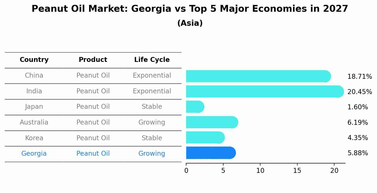 Peanut Oil Market: Georgia vs Top 5 Major Economies in 2027 (Asia)