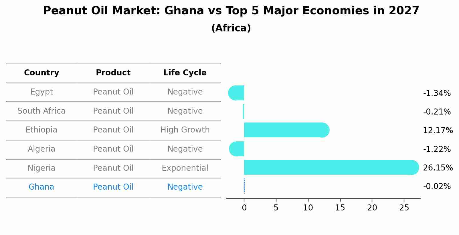 Peanut Oil Market: Ghana vs Top 5 Major Economies in 2027 (Africa)