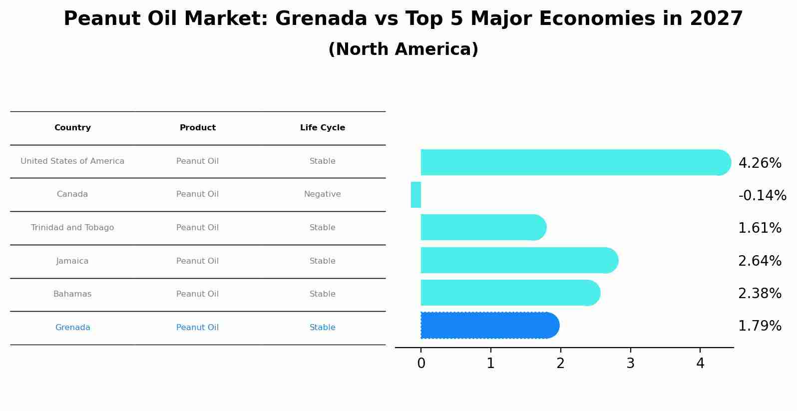 Peanut Oil Market: Grenada vs Top 5 Major Economies in 2027 (North America)