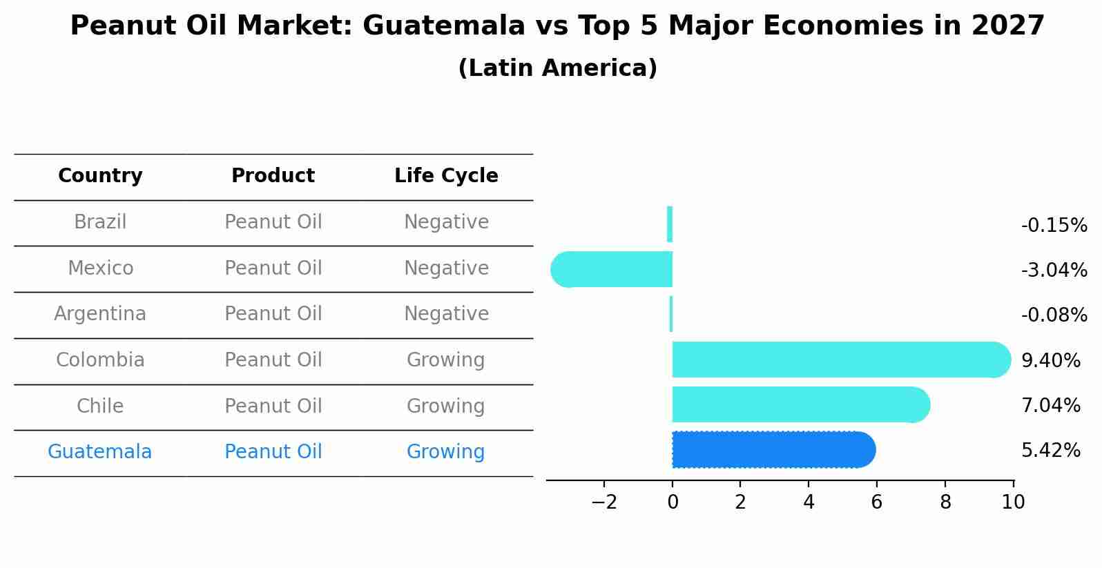 Peanut Oil Market: Guatemala vs Top 5 Major Economies in 2027 (Latin America)
