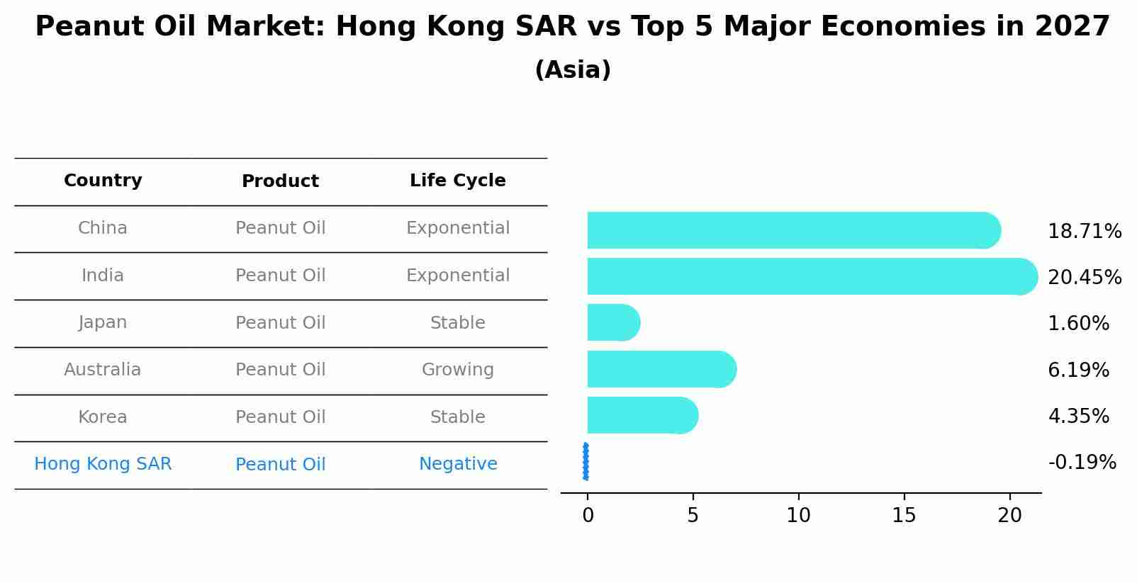 Peanut Oil Market: Hong Kong SAR vs Top 5 Major Economies in 2027 (Asia)