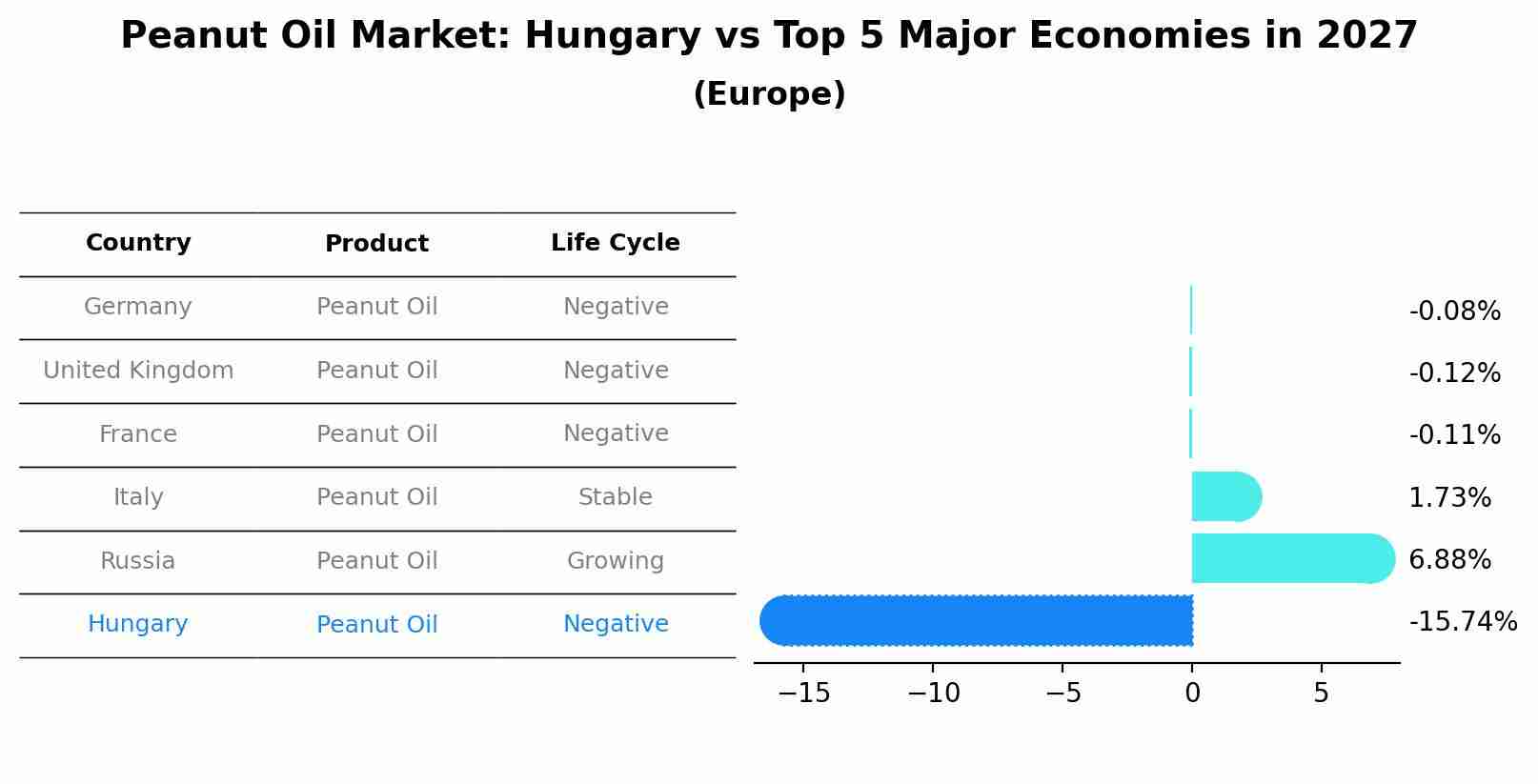 Peanut Oil Market: Hungary vs Top 5 Major Economies in 2027 (Europe)