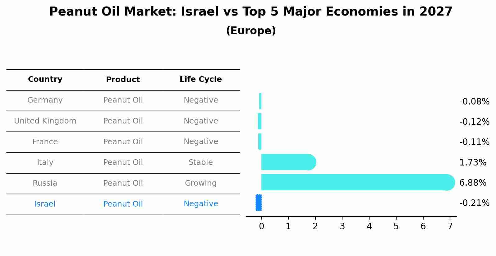 Peanut Oil Market: Israel vs Top 5 Major Economies in 2027 (Europe)
