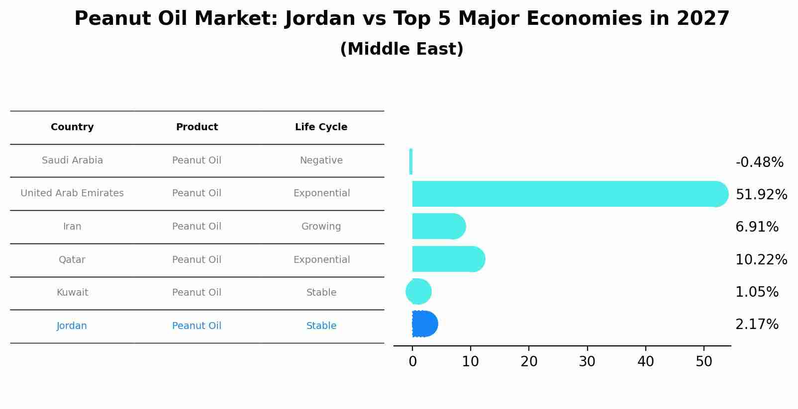Peanut Oil Market: Jordan vs Top 5 Major Economies in 2027 (Middle East)