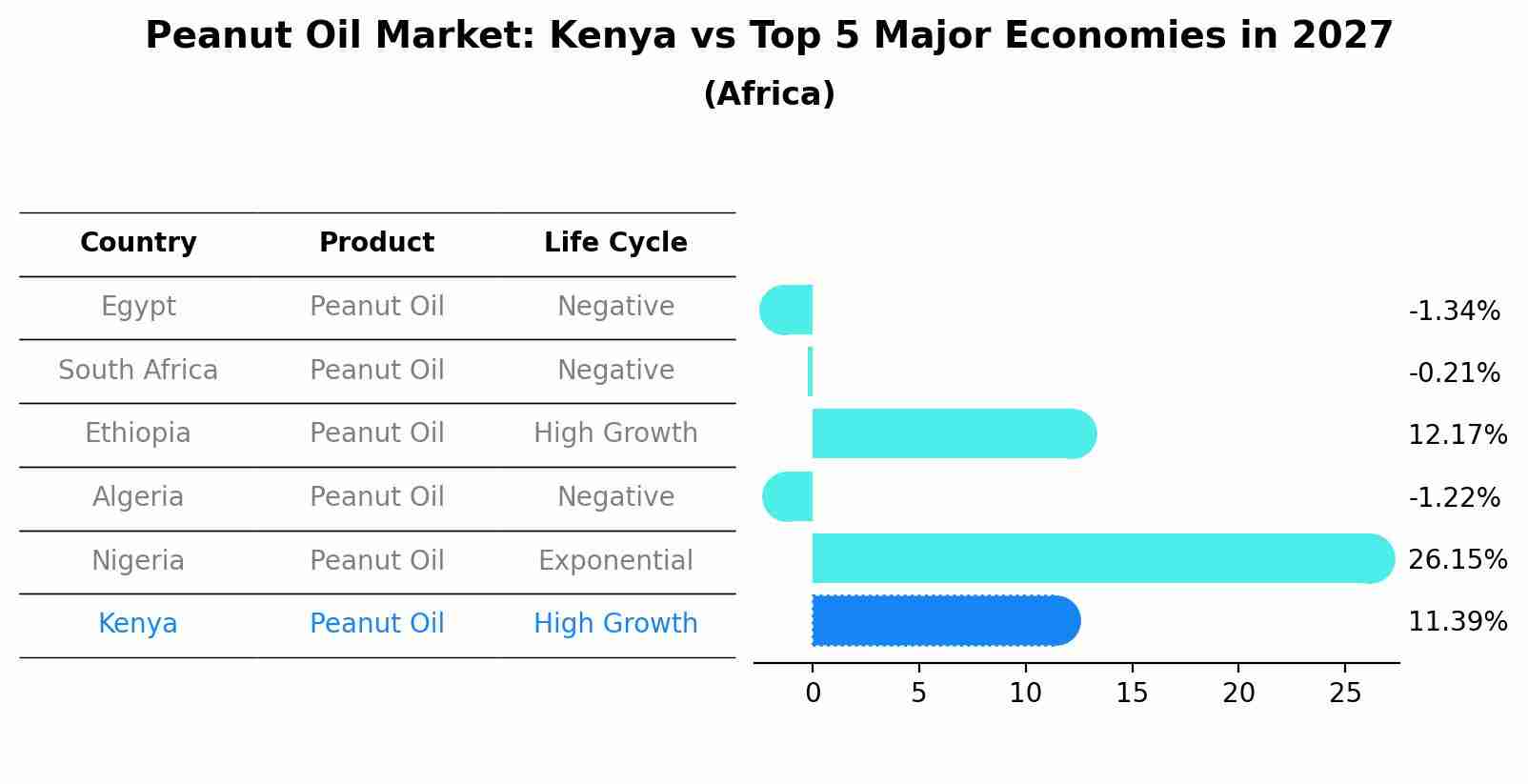 Peanut Oil Market: Kenya vs Top 5 Major Economies in 2027 (Africa)
