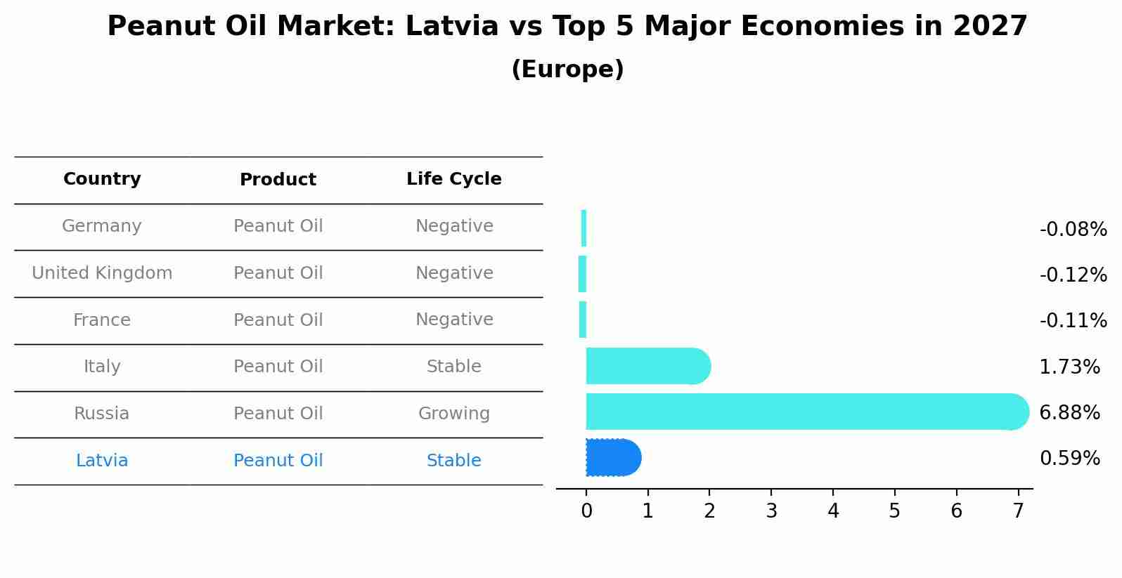 Peanut Oil Market: Latvia vs Top 5 Major Economies in 2027 (Europe)