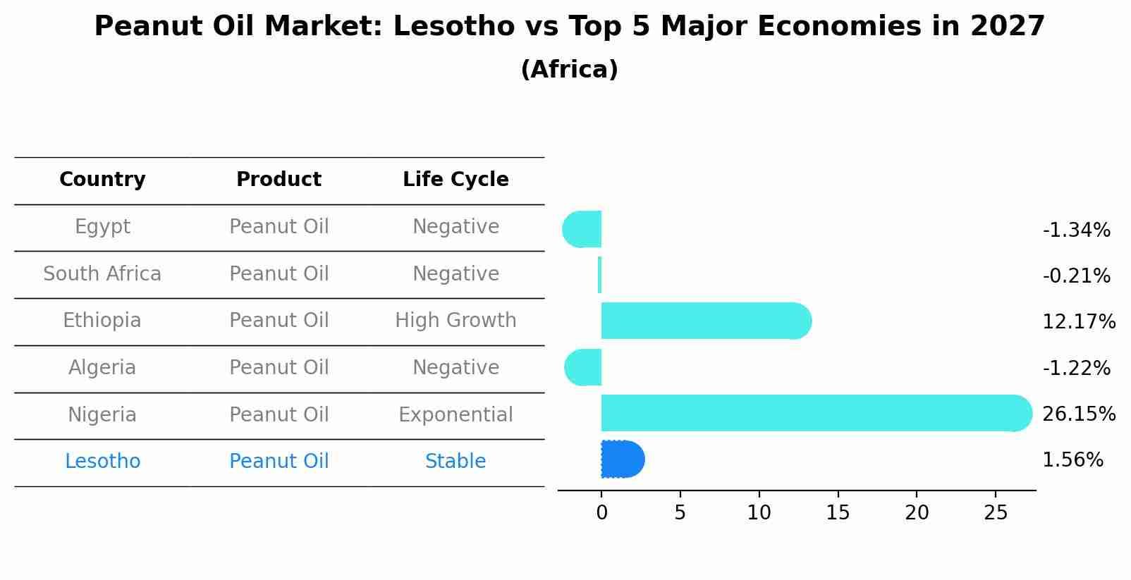 Peanut Oil Market: Lesotho vs Top 5 Major Economies in 2027 (Africa)