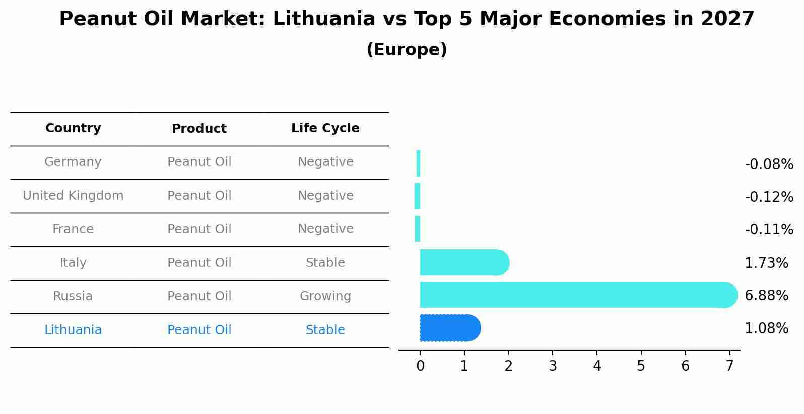 Peanut Oil Market: Lithuania vs Top 5 Major Economies in 2027 (Europe)