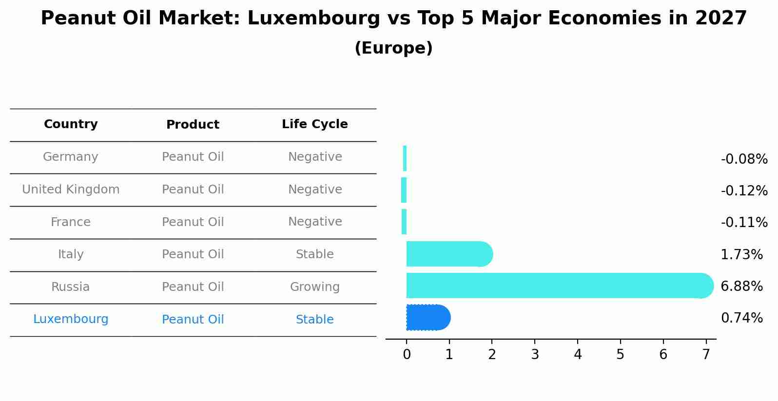 Peanut Oil Market: Luxembourg vs Top 5 Major Economies in 2027 (Europe)