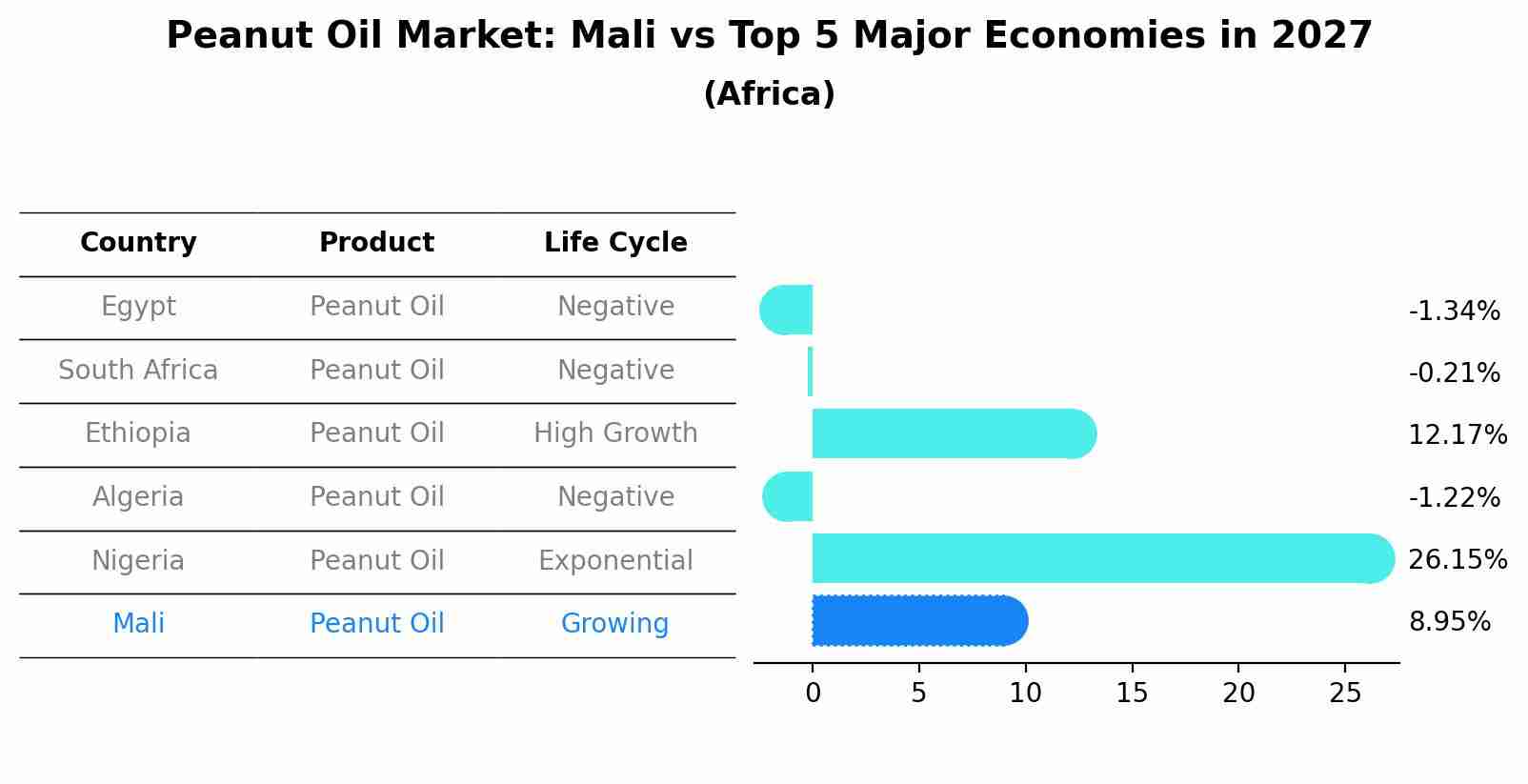 Peanut Oil Market: Mali vs Top 5 Major Economies in 2027 (Africa)