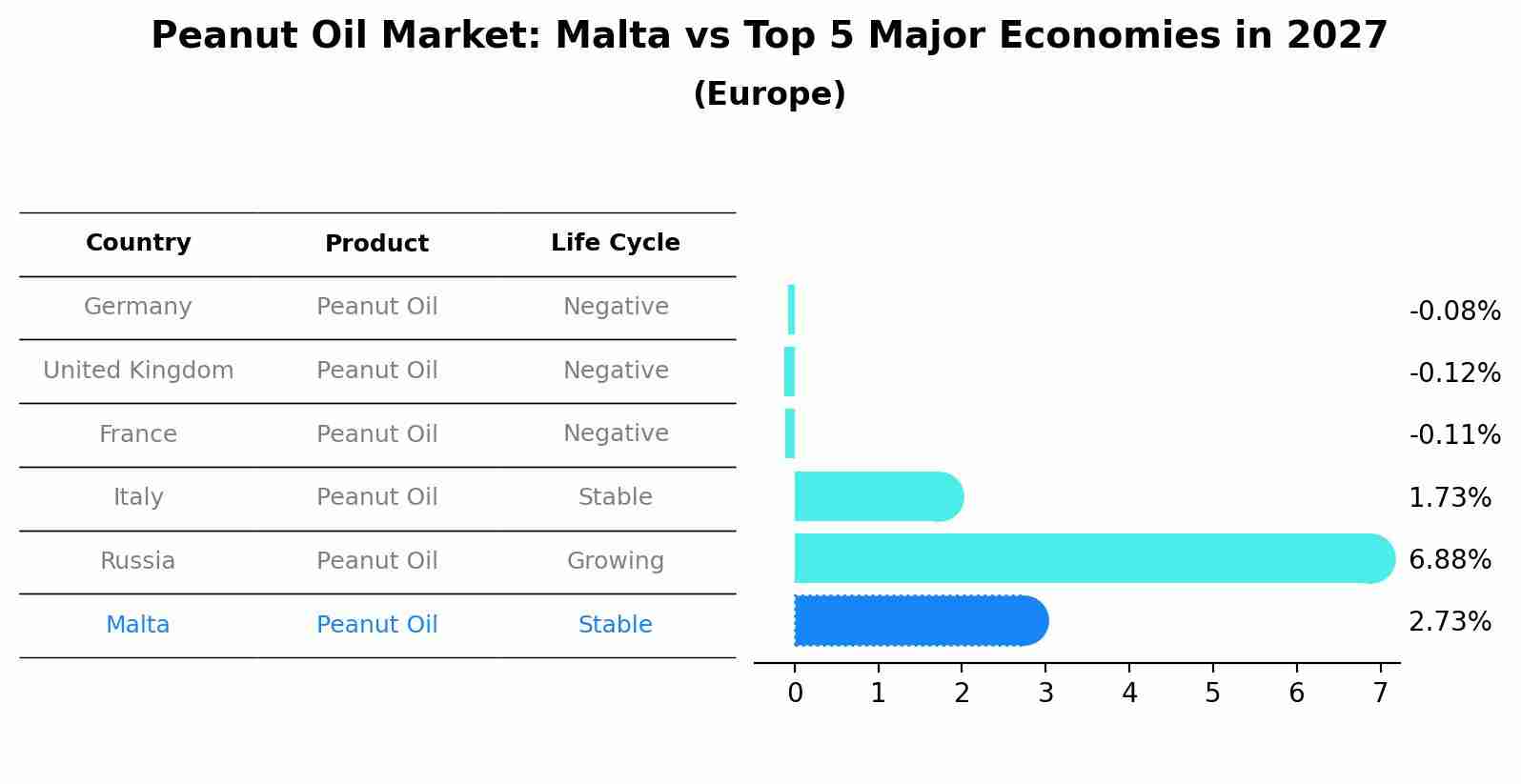 Peanut Oil Market: Malta vs Top 5 Major Economies in 2027 (Europe)