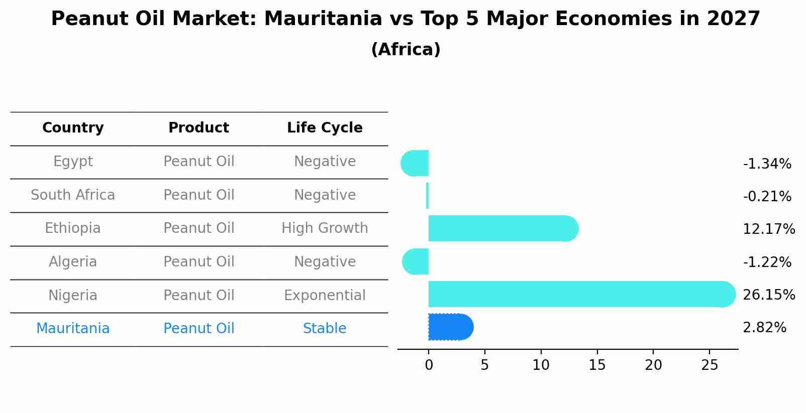 Peanut Oil Market: Mauritania vs Top 5 Major Economies in 2027 (Africa)