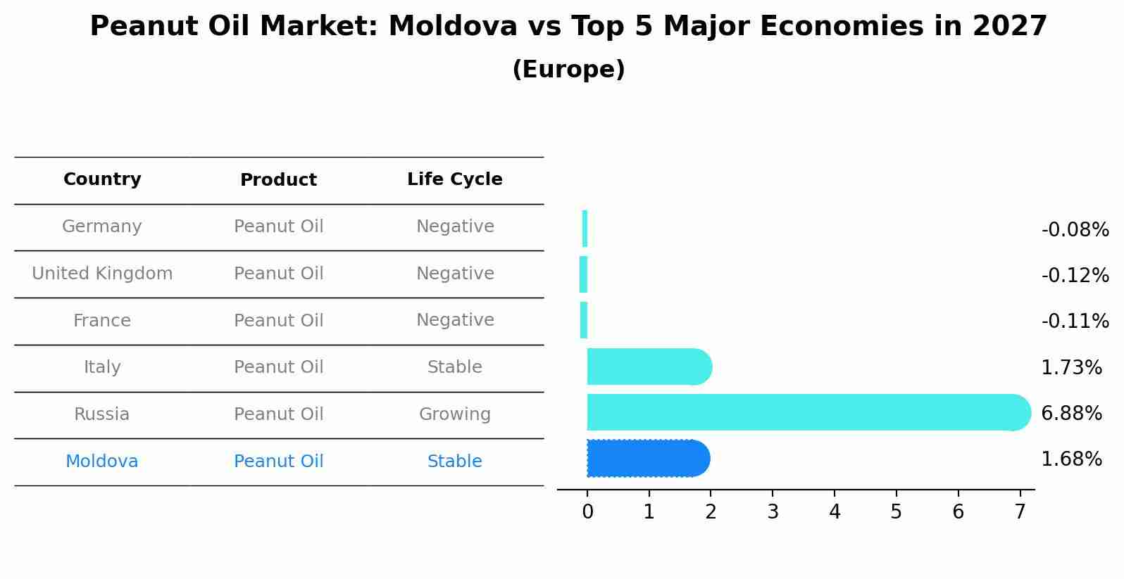 Peanut Oil Market: Moldova vs Top 5 Major Economies in 2027 (Europe)