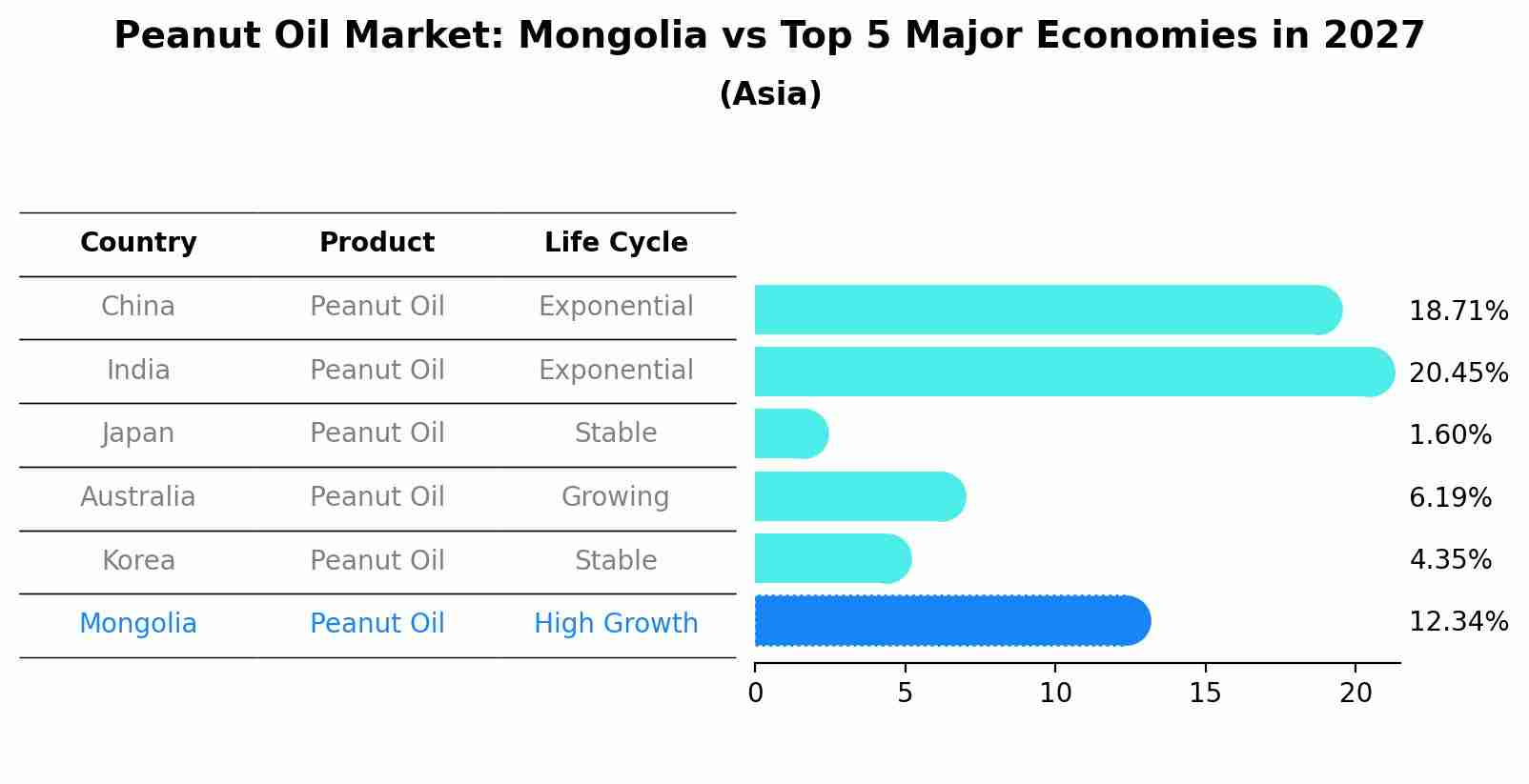 Peanut Oil Market: Mongolia vs Top 5 Major Economies in 2027 (Asia)