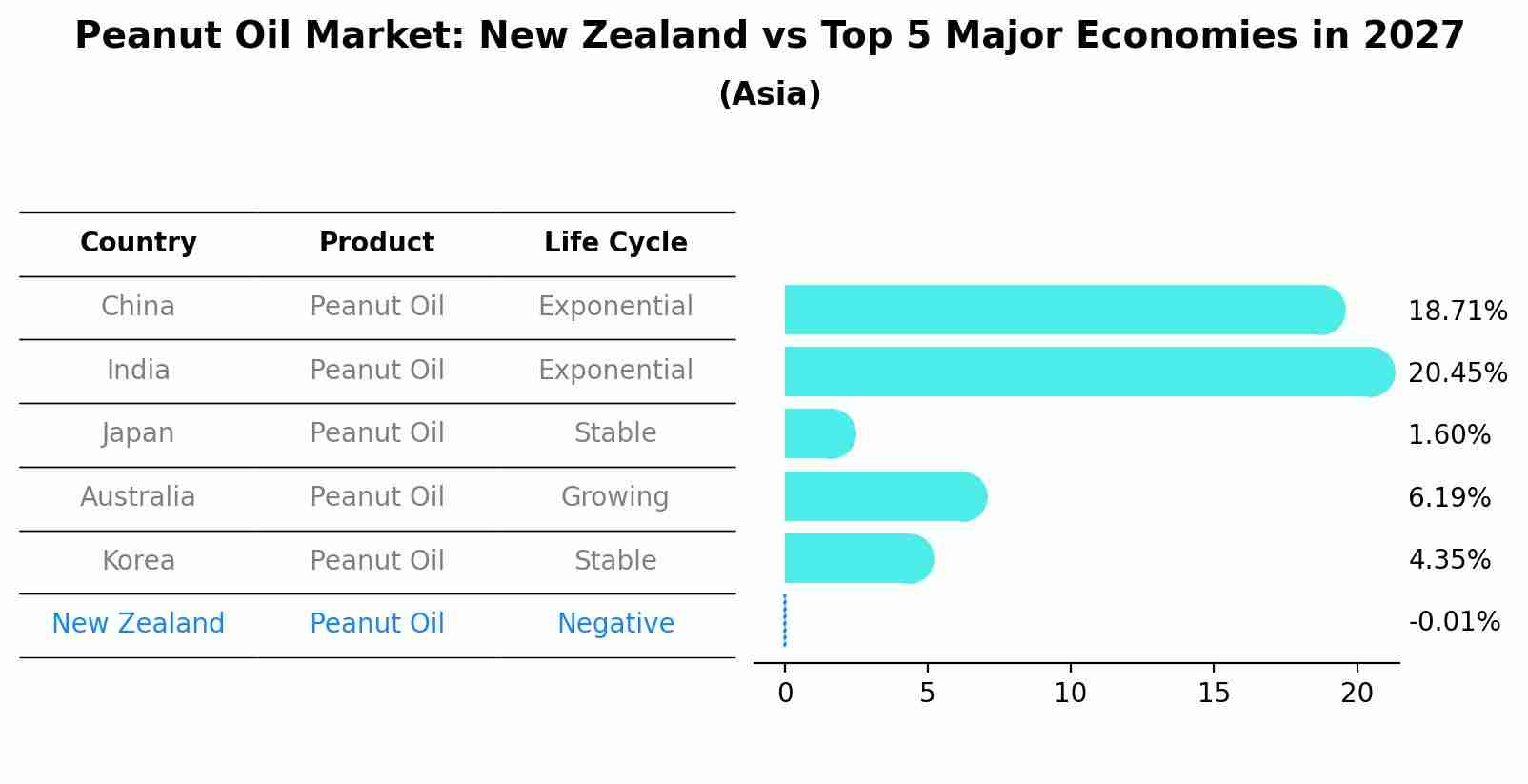 Peanut Oil Market: New Zealand vs Top 5 Major Economies in 2027 (Asia)